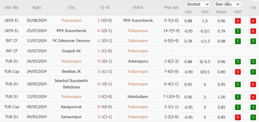 Soi kèo phạt góc Trabzonspor vs Rapid Wien, 0h ngày 09/08 - Ảnh 2