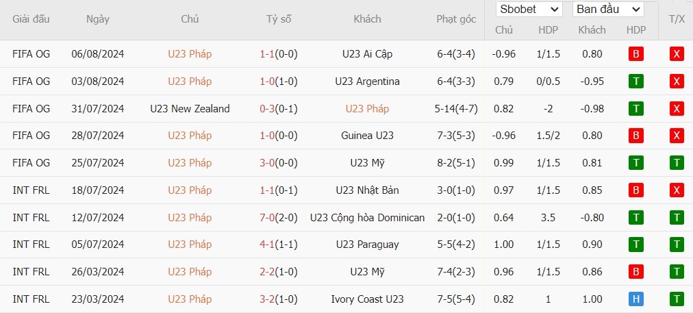 Soi kèo phạt góc U23 Pháp vs U23 Tây Ban Nha, 22h59 ngày 09/08 - Ảnh 2