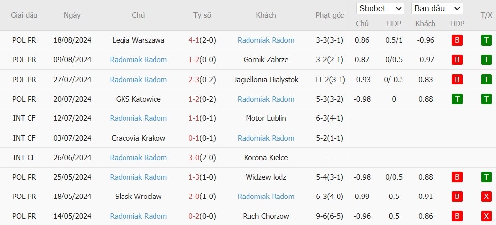 Soi kèo phạt góc Widzew lodz vs Radomiak Radom, 22h59 ngày 23/08 - Ảnh 4