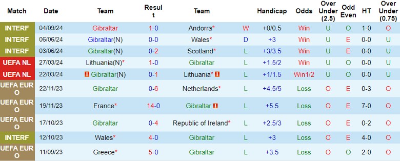 Nhận định Gibraltar vs Liechtenstein, 23h00 ngày 8/9 - Ảnh 1