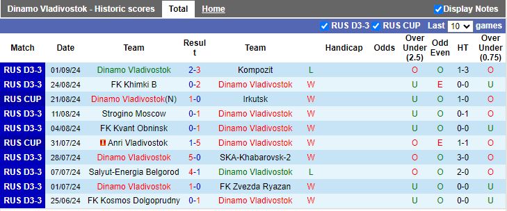 Nhận định, Soi kèo Dinamo Vladivostok vs Sibir Novosibirsk, 16h00 ngày 4/9 - Ảnh 1