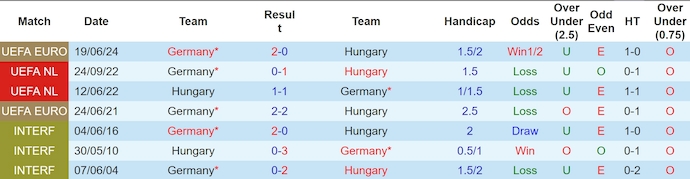 Nhận định, soi kèo Đức vs Hungary, 1h45 ngày 8/9 - Ảnh 3