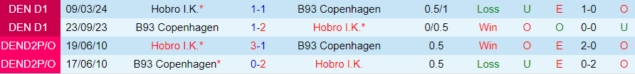 Nhận định, Soi kèo Hobro vs B93 Copenhagen, 00h00 ngày 3/9 - Ảnh 3