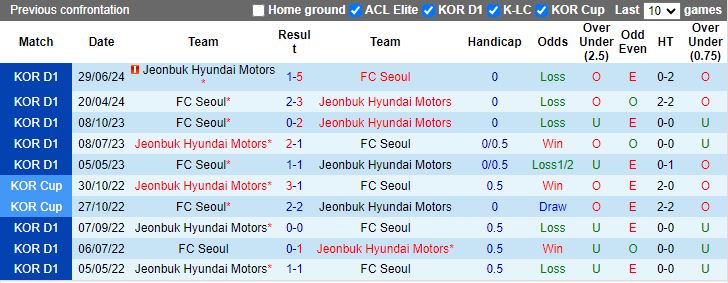 Nhận định, Soi kèo Jeonbuk Hyundai Motors vs FC Seoul, 17h00 ngày 1/9 - Ảnh 3