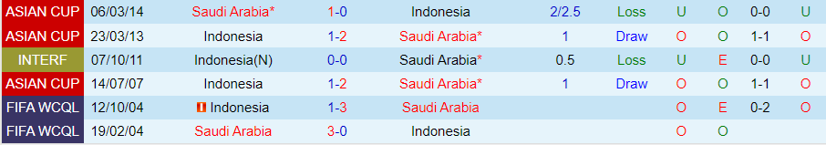 Nhận định, Soi kèo Saudi Arabia vs Indonesia, 01h00 ngày 6/9 - Ảnh 3