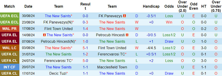 Nhận định, soi kèo The New Saints vs Aberystwyth Town, 1h45 ngày 4/9 - Ảnh 1