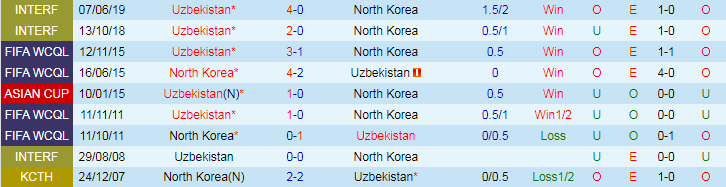 Nhận định, Soi kèo Uzbekistan vs Triều Tiên, 21h00 ngày 5/9 - Ảnh 3