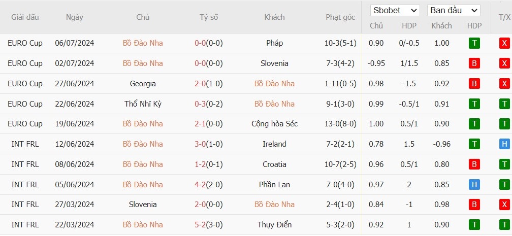 Soi kèo phạt góc Bồ Đào Nha vs Croatia, 1h45 ngày 06/09 - Ảnh 3