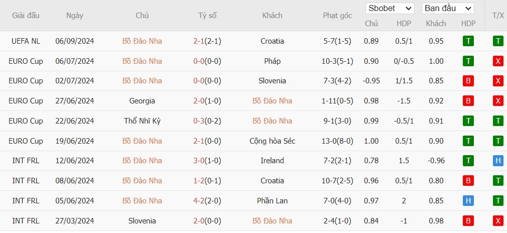 Soi kèo phạt góc Bồ Đào Nha vs Scotland, 1h45 ngày 09/09 - Ảnh 4