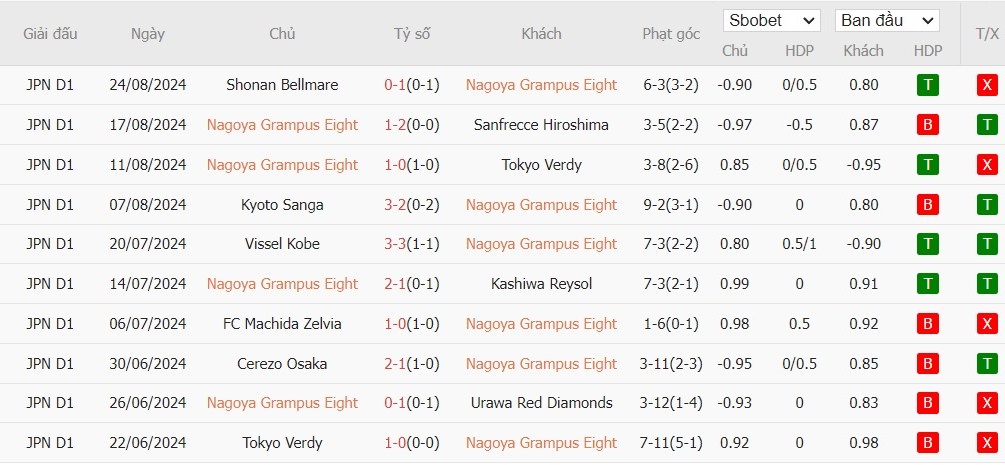 Soi kèo phạt góc Nagoya Grampus vs Sanfrecce Hiroshima, 17h ngày 04/09 - Ảnh 2